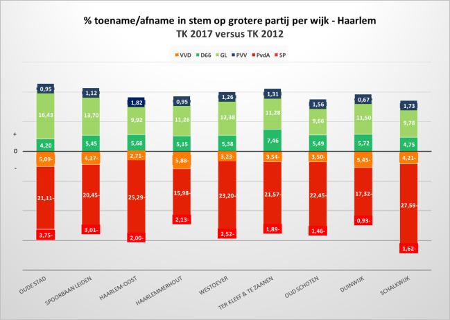 Tabel % toename of afname grotere partij per wijk.png